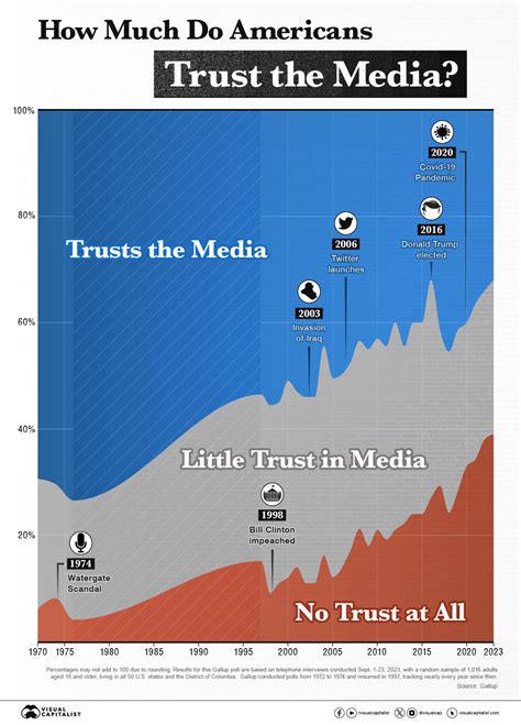 Trust in Media 2024: Which news sources Americans trust 